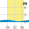 Tide chart for Thomasin, Louisiana on 2024/06/29