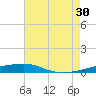 Tide chart for Thomasin, Louisiana on 2024/06/30