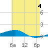 Tide chart for Thomasin, Louisiana on 2024/06/4