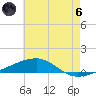 Tide chart for Thomasin, Louisiana on 2024/06/6