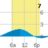 Tide chart for Thomasin, Louisiana on 2024/06/7