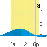 Tide chart for Thomasin, Louisiana on 2024/06/8