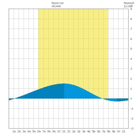 Tide chart for Thomasin on 2024/06/09