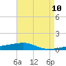 Tide chart for Thomasin, Louisiana on 2025/05/10