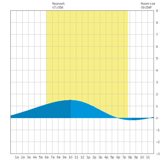 Tide chart for Thomasin on 2025/05/14