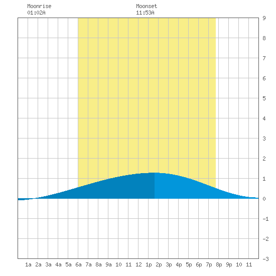 Tide chart for Thomasin on 2025/05/19