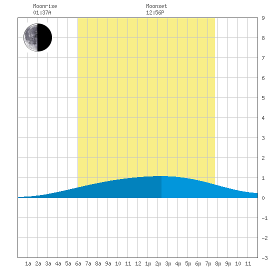 Tide chart for Thomasin on 2025/05/20