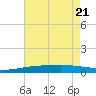Tide chart for Thomasin, Louisiana on 2025/05/21