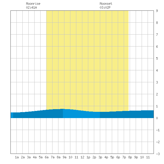 Tide chart for Thomasin on 2025/05/22
