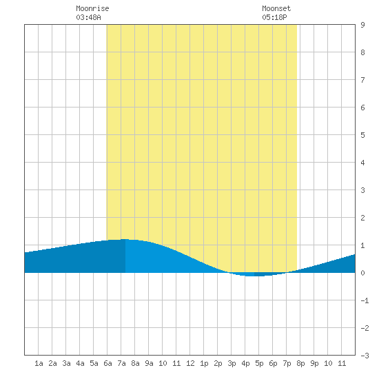Tide chart for Thomasin on 2025/05/24