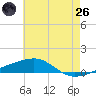 Tide chart for Thomasin, Louisiana on 2025/05/26