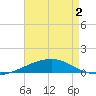 Tide chart for Thomasin, Louisiana on 2025/05/2