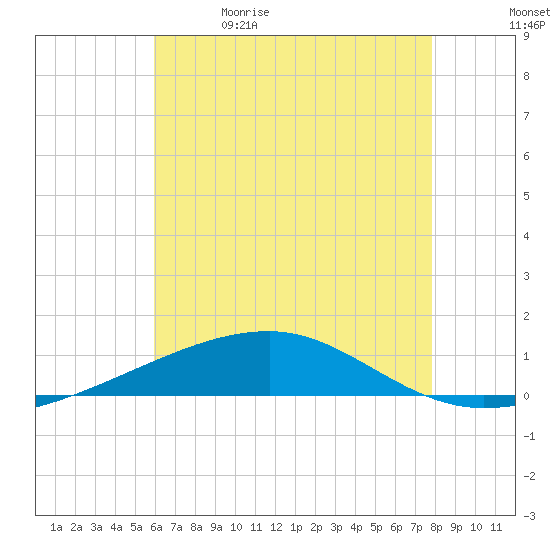 Tide chart for Thomasin on 2025/05/30