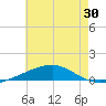 Tide chart for Thomasin, Louisiana on 2025/05/30