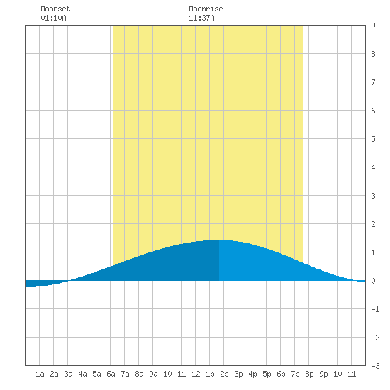 Tide chart for Thomasin on 2025/05/03