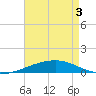 Tide chart for Thomasin, Louisiana on 2025/05/3