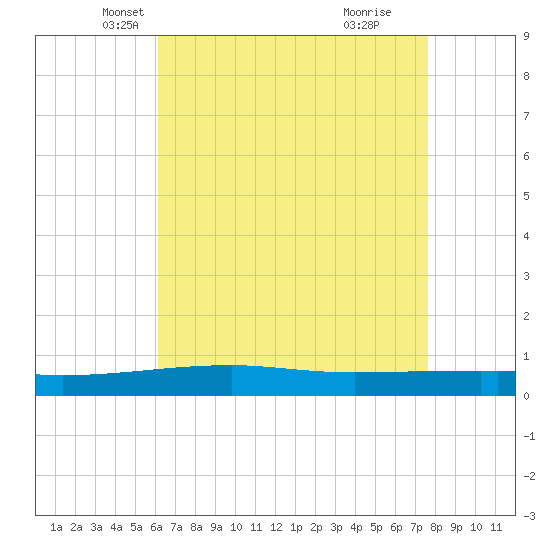 Tide chart for Thomasin on 2025/05/07