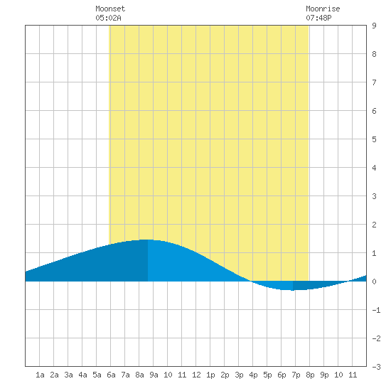 Tide chart for Thomasin on 2025/06/10