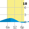 Tide chart for Thomasin, Louisiana on 2025/06/10