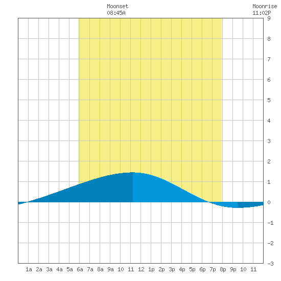 Tide chart for Thomasin on 2025/06/14