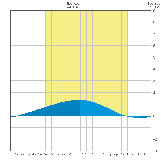 Tide chart for Thomasin on 2025/06/15