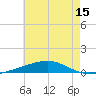 Tide chart for Thomasin, Louisiana on 2025/06/15