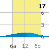Tide chart for Thomasin, Louisiana on 2025/06/17