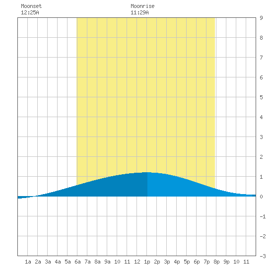 Tide chart for Thomasin on 2025/06/01