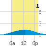 Tide chart for Thomasin, Louisiana on 2025/06/1