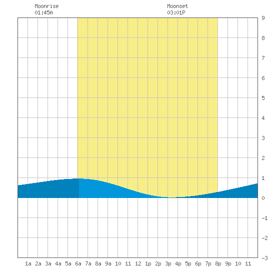 Tide chart for Thomasin on 2025/06/20