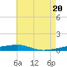 Tide chart for Thomasin, Louisiana on 2025/06/20