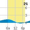 Tide chart for Thomasin, Louisiana on 2025/06/21