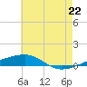 Tide chart for Thomasin, Louisiana on 2025/06/22