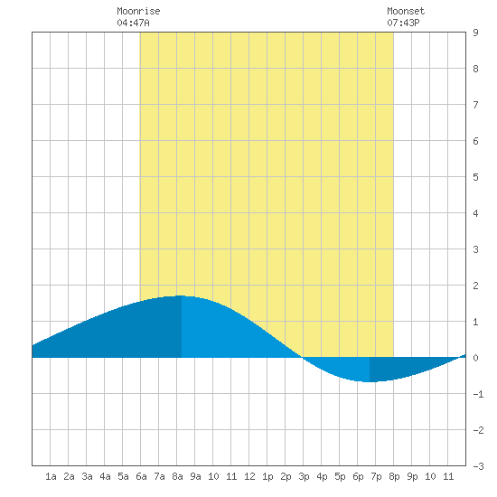 Tide chart for Thomasin on 2025/06/24