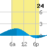 Tide chart for Thomasin, Louisiana on 2025/06/24
