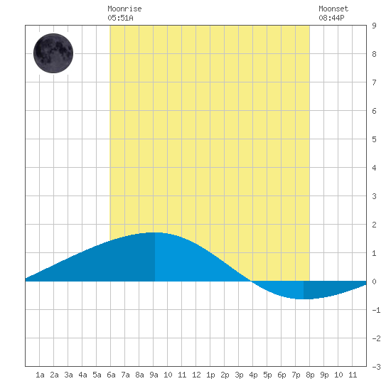 Tide chart for Thomasin on 2025/06/25