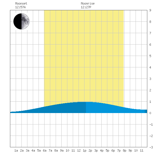 Tide chart for Thomasin on 2025/06/02