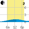 Tide chart for Thomasin, Louisiana on 2025/06/2