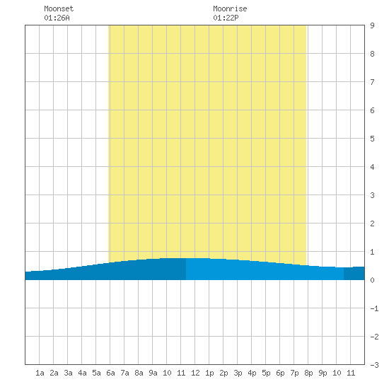 Tide chart for Thomasin on 2025/06/03