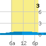 Tide chart for Thomasin, Louisiana on 2025/06/3