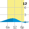 Tide chart for Thomasin, Louisiana on 2025/07/12