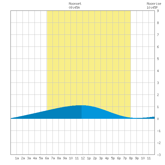 Tide chart for Thomasin on 2025/07/14