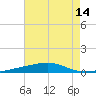 Tide chart for Thomasin, Louisiana on 2025/07/14