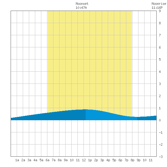 Tide chart for Thomasin on 2025/07/15