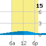 Tide chart for Thomasin, Louisiana on 2025/07/15