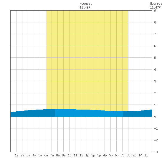 Tide chart for Thomasin on 2025/07/16