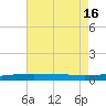 Tide chart for Thomasin, Louisiana on 2025/07/16
