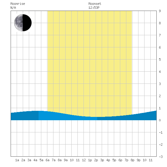 Tide chart for Thomasin on 2025/07/17