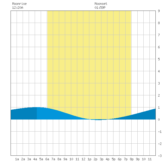 Tide chart for Thomasin on 2025/07/18