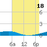Tide chart for Thomasin, Louisiana on 2025/07/18